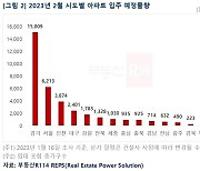 서울 아파트 2월 6213가구 입주 '2년來 최다'…전셋값 약세 이어질듯