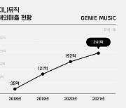 K팝의 힘…지니뮤직, 해외음원 매출 연평균 62% 성장