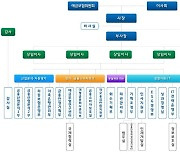 예보, 부실금융사 정리 총괄 '금융안정기획부' 신설…조직 개편