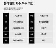 韓 직장인 행복도 1위 '구글코리아'…외국계 기업 강세