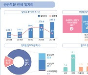 취업자 10명 중 1명은 공공부문에서 일해