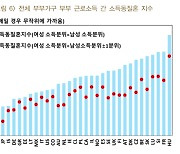 ‘끼리끼리 결혼’ 덜한 한국⋯소득불평등 완화에 ‘도움’