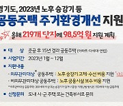 경기도, 올해 노후 공동주택 219개 단지 보수 지원... 98억 규모