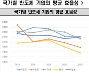 한경연 "반도체기업 법인세 낮추고 시설투자 지원해야"