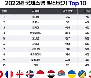 2022년 국제스팸전화 최다 발신 튀니지·프랑스·조지아 순