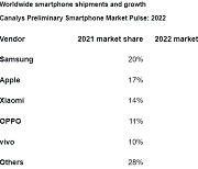 삼성전자, 2022년 스마트폰 점유율 22%로 1위 수성