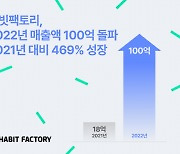 해빗팩토리, 지난해 매출액 100억원···역대 최대 실적