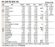 에스바이오메딕스, 3.57% 오른 7250원  [IPO장외 주요 종목 시세](1월 19일)