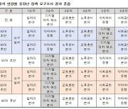 서울 중장년 “일자리 정책이 가장 중요··· 체감형 정책 이뤄져야"