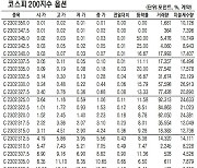 [데이터로 보는 증시]코스피200지수 옵션 시세(1월 19일)