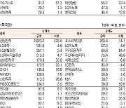 [데이터로 보는 증시]LG전자· 삼성전자, 기관·외국인 코스피 순매수 1위(1월 19일-최종치)