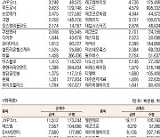 [데이터로 보는 증시]와이지엔터·JYP Ent. 기관·외국인 코스닥 순매수 1위(1월 19일-최종치)