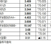 국고채 3년물 14.2bp 하락해 3.248%[데이터로 보는 증시-채권 수익률 현황](1월 19일)