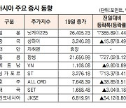 [데이터로 보는 아시아 증시] 중국 상하이종합지수 0.49% 상승  (1월 19일)