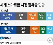 [그래픽] 세계 스마트폰 시장 점유율 현황