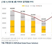 내달 전국 아파트 3만5천가구 입주…수도권 비중 70%