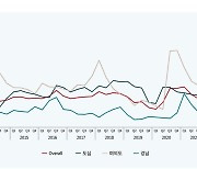 서울 대형 오피스 4분기 공실률 1.8%…13년 만에 최저