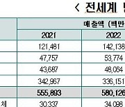 "세계 톱 K-반도체 효율성 작년엔 4위…美·日·대만에 뒤져"