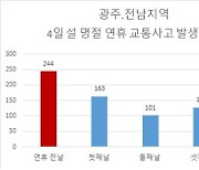 "연휴 전날 조심" 광주·전남 설 연휴 직전일 교통사고 '최다'