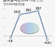 [그래픽] 글로벌 파운드리 매출 전망