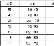 [프로배구 중간순위] 19일