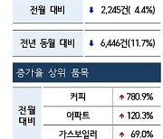 지난달 소비자 상담, 커피·아파트·가스보일러 관련 급증