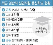 [단독]'신의 직장' 인국공, 신입 5명 중 1명 SKY…부산대, 공동 1위