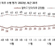 설 연휴 직전 尹 지지율 36%…"순방 성과 상반된 시각"[한국갤럽]