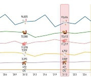 가격 떨어진 한우, 사육마릿수 증가…육계·오리 AI 영향 감소