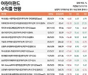 "아이 세뱃돈 넣었는데 -20%" 명맥만 유지하는 어린이 펀드