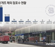 파리바게뜨, 9번째 해외 시장 진출…'K-베이커리' 세계화 앞장