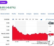 기술주 매도, 루시드 8.70% 폭락(상보)