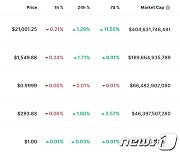 미증시 하락에도 비트코인은 상승, 2만1000달러 재돌파