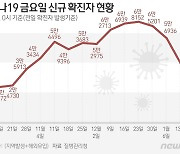 2만7408명 확진, 1주전 1.2만명↓…실내마스크 30일 해제(종합)