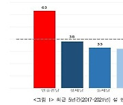 '오늘 사고조심'…충남권 설 연휴 전날에 교통사고 집중