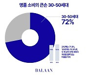 수도권 거주 3050세대, 명품 시장 '큰 손'…인기 브랜드는 '구찌'