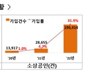 지난달 청구된 풍수해보험금 10억8천만원 지급 예정