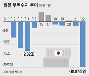 작년 일본 무역적자 사상 최대 192조원… 경상수지도 적자 가능성