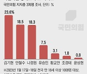 김기현 23.6%, 안철수 18.5%, 나경원 18.3%... 與지지층 당대표 선호도