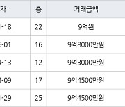 서울 신길동 신길삼환 59㎡ 9억원에 거래