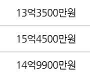 서울 둔촌동 둔촌푸르지오 84㎡ 11억9000만원에 거래