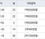 인천 심곡동 연희 대동주택 아파트 59㎡ 1억9500만원에 거래