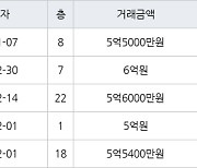 인천 청라동 청라제일풍경채2차에듀앤파크 84㎡ 6억원에 거래