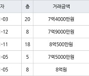 하남 망월동 미사강변 센텀팰리스 84㎡ 7억4000만원에 거래