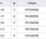 인천 만수동 만수주공2단지아파트 64㎡ 2억7500만원에 거래