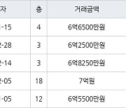 용인 보정동 죽현마을아이파크1차 84㎡ 6억6500만원에 거래