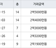 인천 논현동 논현주공1단지 59㎡ 2억5000만원에 거래