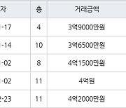 수원 영통동 영통벽적골두산한신 59㎡ 3억9000만원에 거래