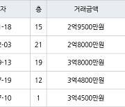 인천 구월동 구월롯데캐슬골드아파트 46㎡ 2억9500만원에 거래