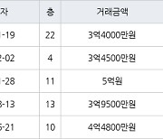 인천 구월동 구월 힐스테이트&롯데캐슬골드 59㎡ 3억4000만원에 거래